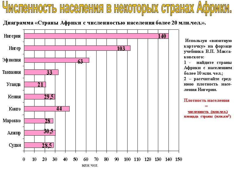 Численность населения в некоторых странах Африки. Диаграмма «Страны Африки с численностью населения более 20